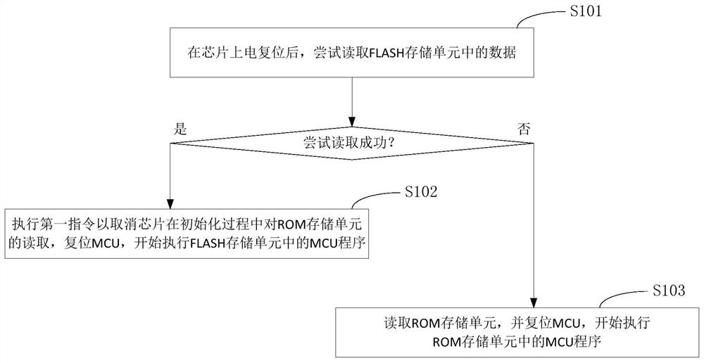 一种MCU程序执行方法和芯片