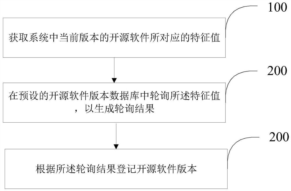 开源软件版本登记方法及装置