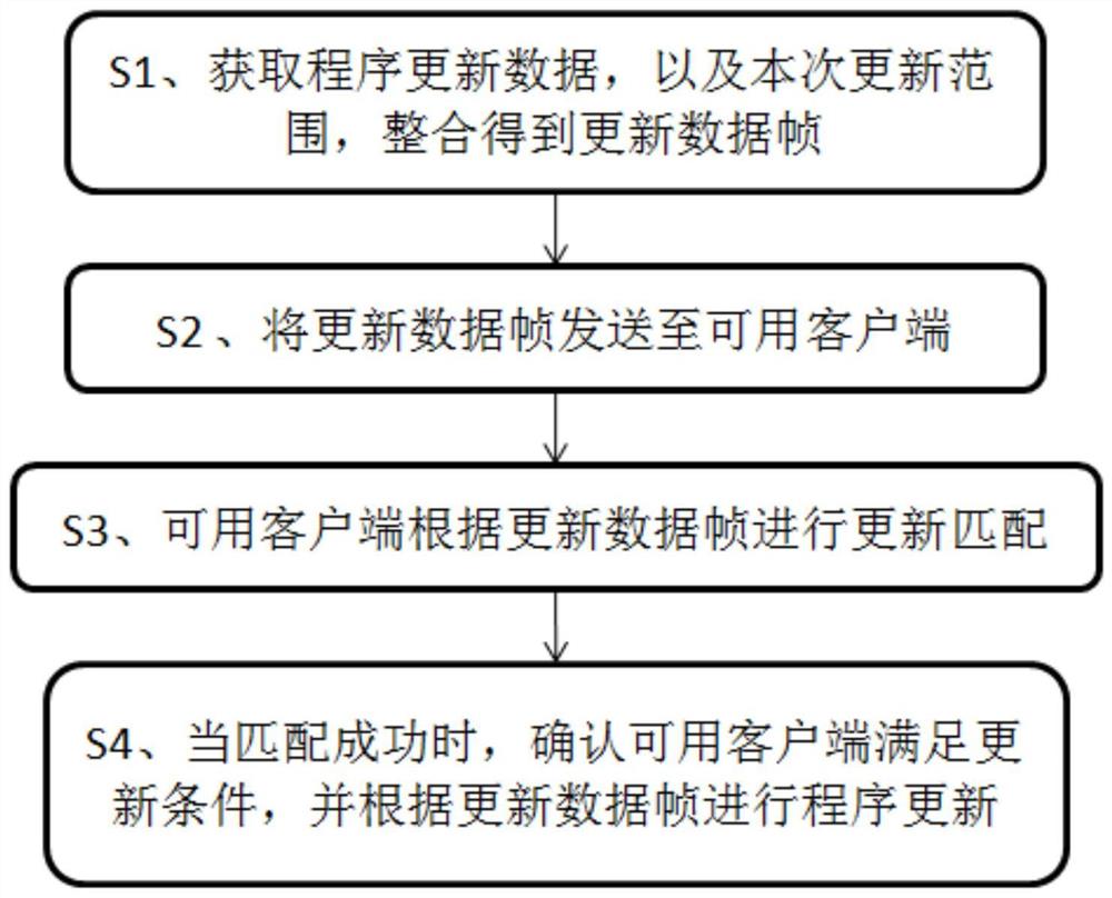 一种远程定点程序更新方法及系统