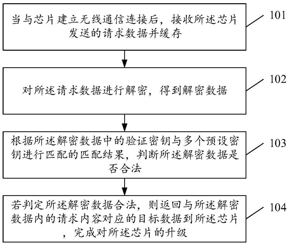 一种芯片升级方法、烧录设备和芯片升级系统