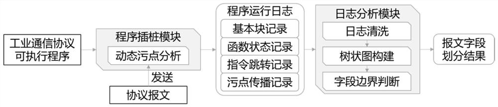 一种基于插桩的基本块粒度下工控协议语法逆向分析方法