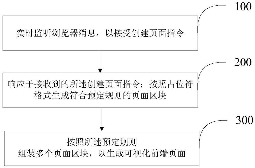 基于区块的可视化前端页面生成方法及装置