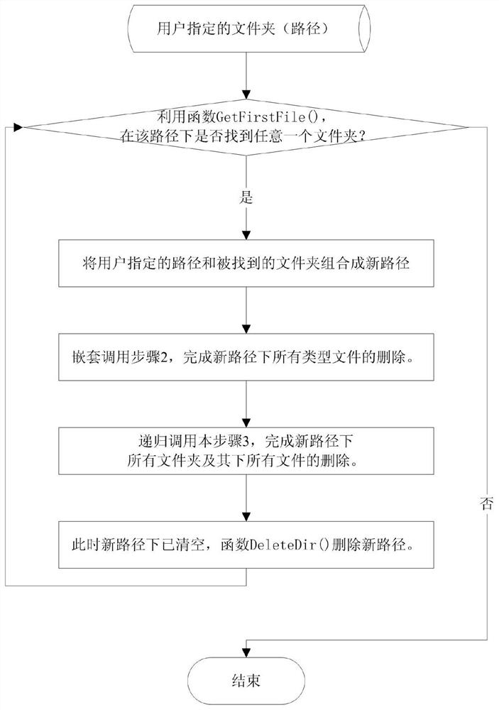 一种基于CVI的文件夹清空的方法