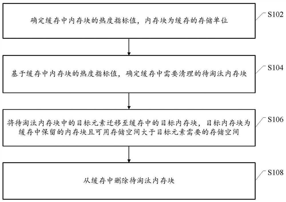 缓存内存块的淘汰方法、装置及电子设备