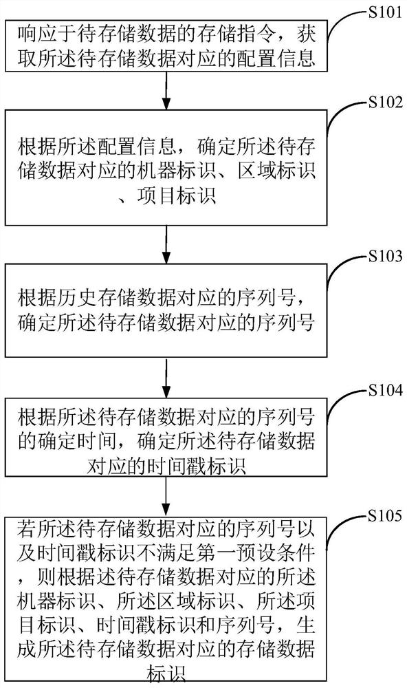 一种存储数据标识的生成方法以及装置