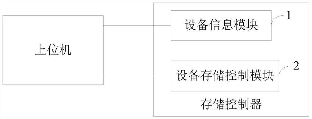 一种环境参数记录设备的存储控制器及存储控制方法