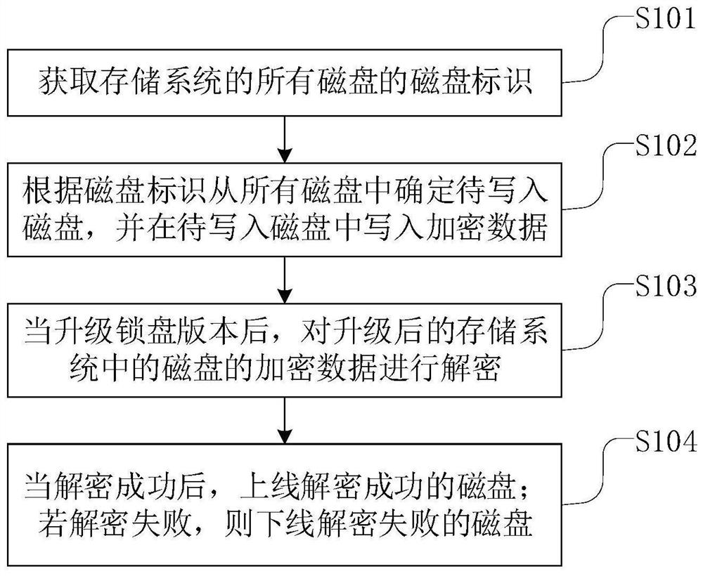 一种锁盘升级方法、装置、电子设备和存储介质