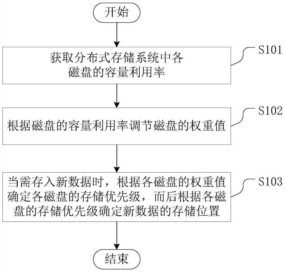 一种分布式存储系统的数据写入控制方法、装置及设备