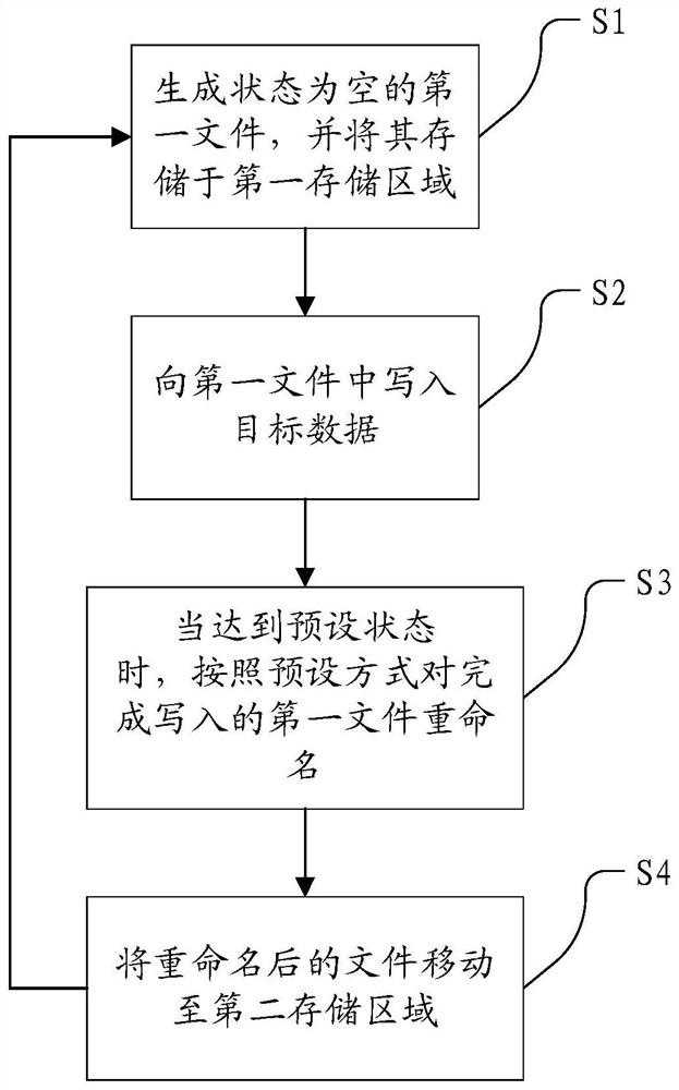 一种数据处理方法、装置、系统、设备及存储介质