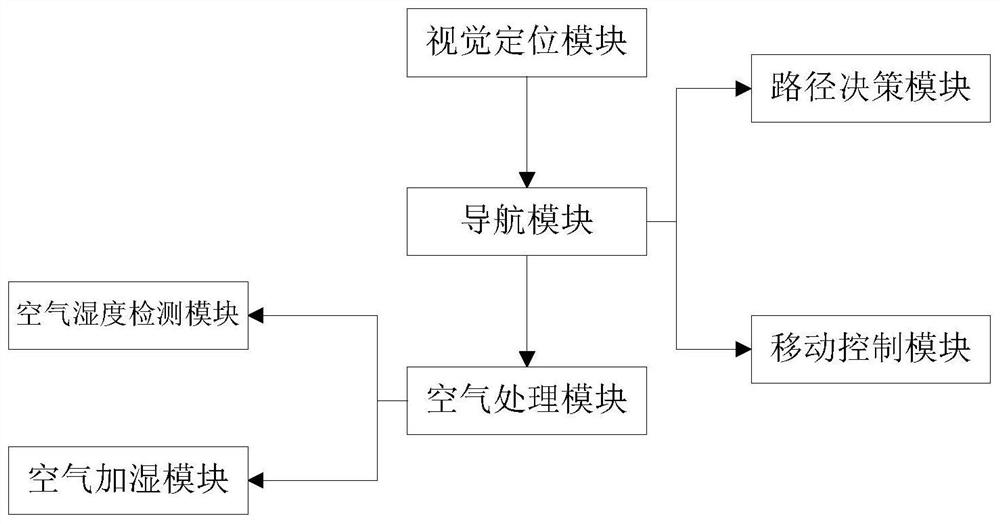 基于自动驾驶技术的空气加湿系统及实现方法