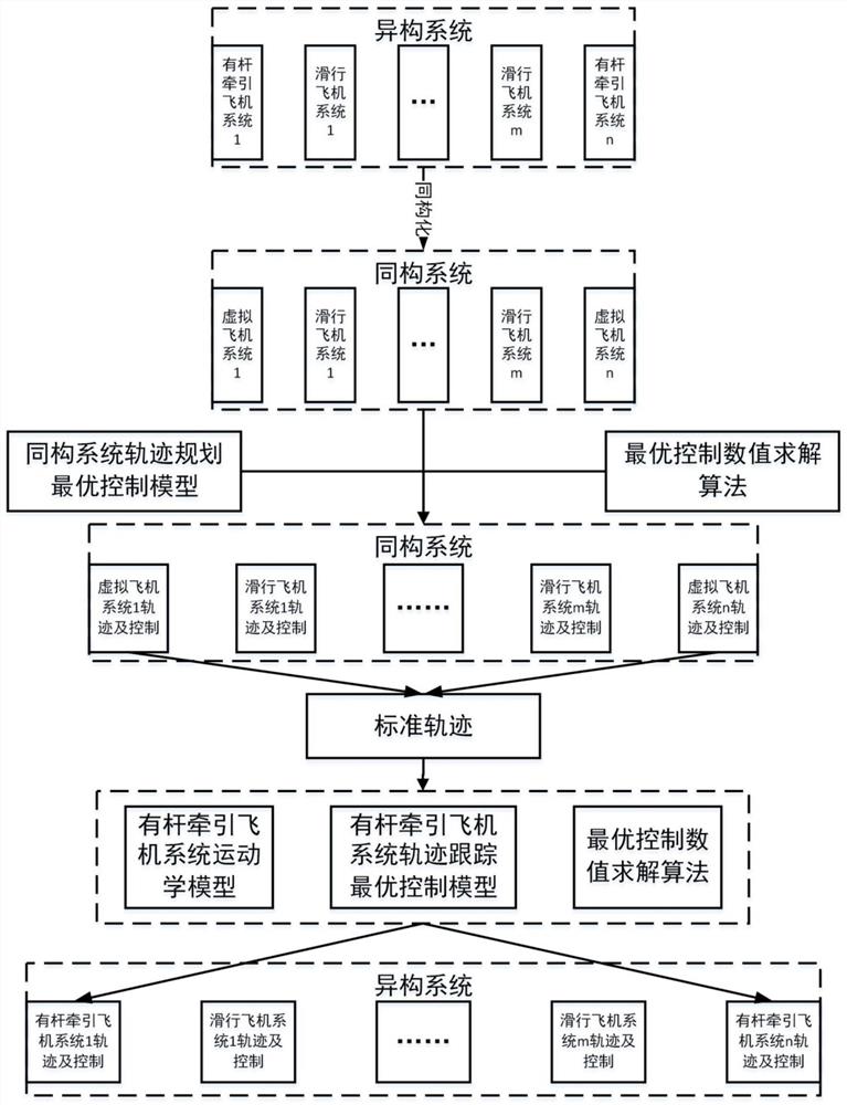 一种基于同构化-跟踪的多舰载异构体舰面协同轨迹规划与控制方法