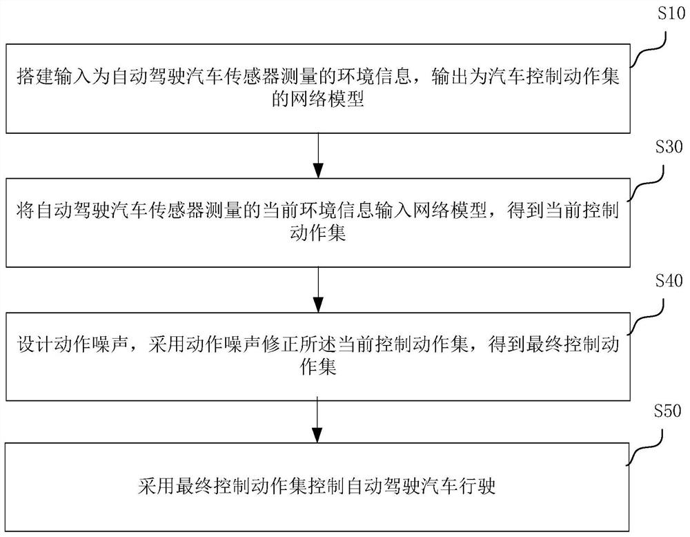 基于深度强化学习的自动驾驶方法和系统