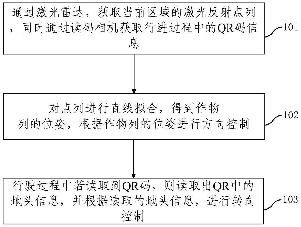 基于激光与图像信息融合的行走控制方法及装置