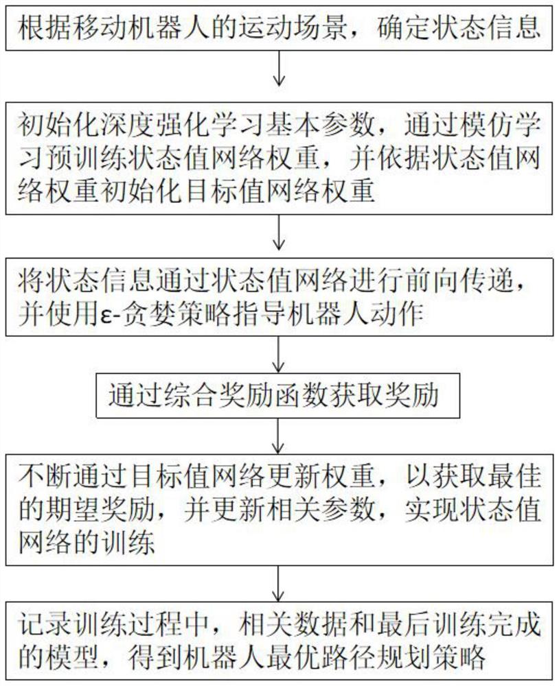 一种基于深度强化学习的移动机器人路径规划方法