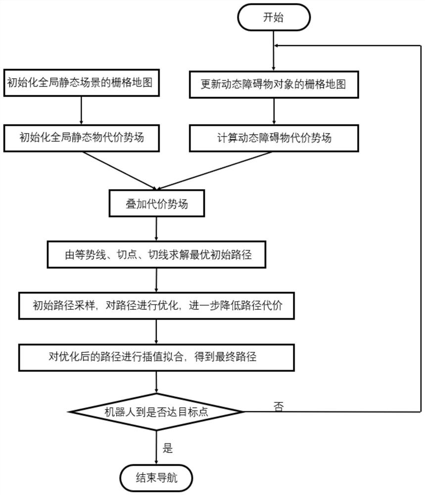 一种基于代价势场的移动机器人路径规划与优化方法