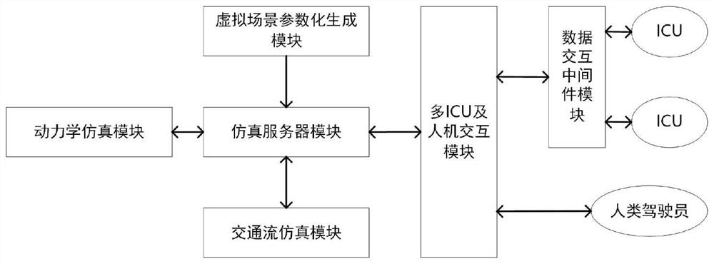 一种面向多ICU的无人驾驶虚拟仿真测试系统