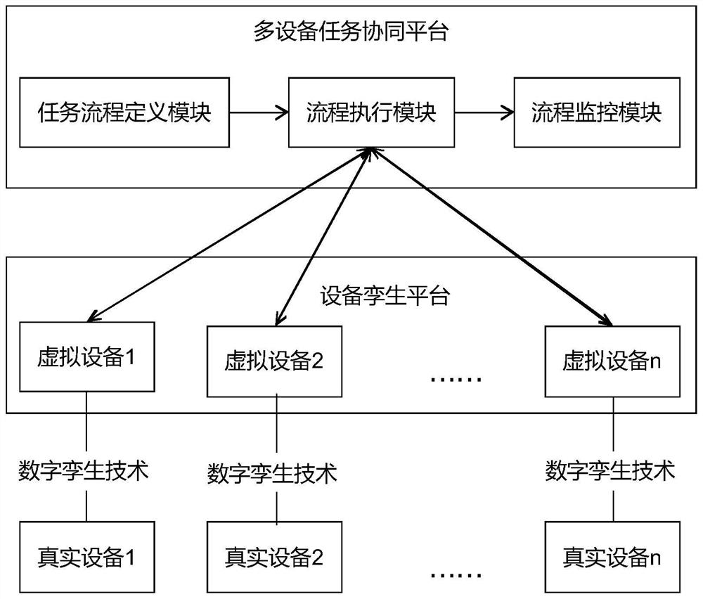 一种基于数字孪生技术的多设备协同作业系统及方法