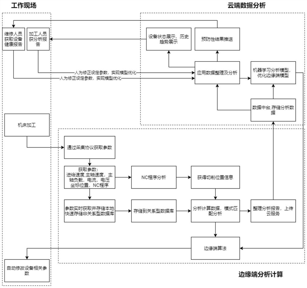 一种机床智能优化方法及机床智能优化辅助系统