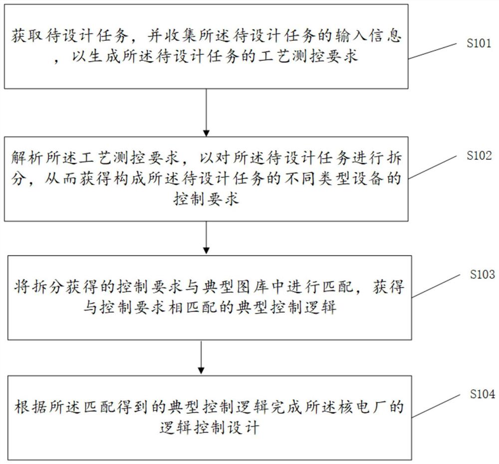 核电厂逻辑控制设计方法、装置、设备及存储介质