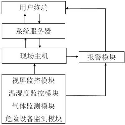 一种实验室智能安全预警系统