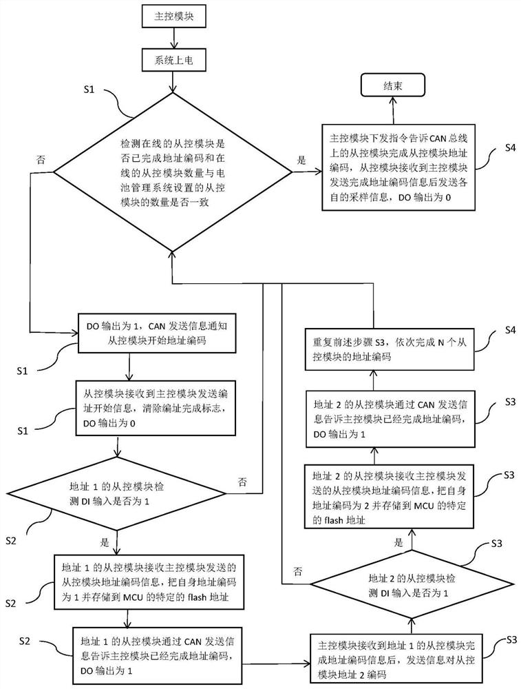 电池管理系统的从控模块地址自动编码系统及方法