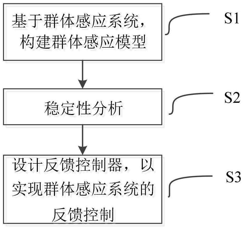 基于群体感应的反馈控制方法、系统、设备及存储介质