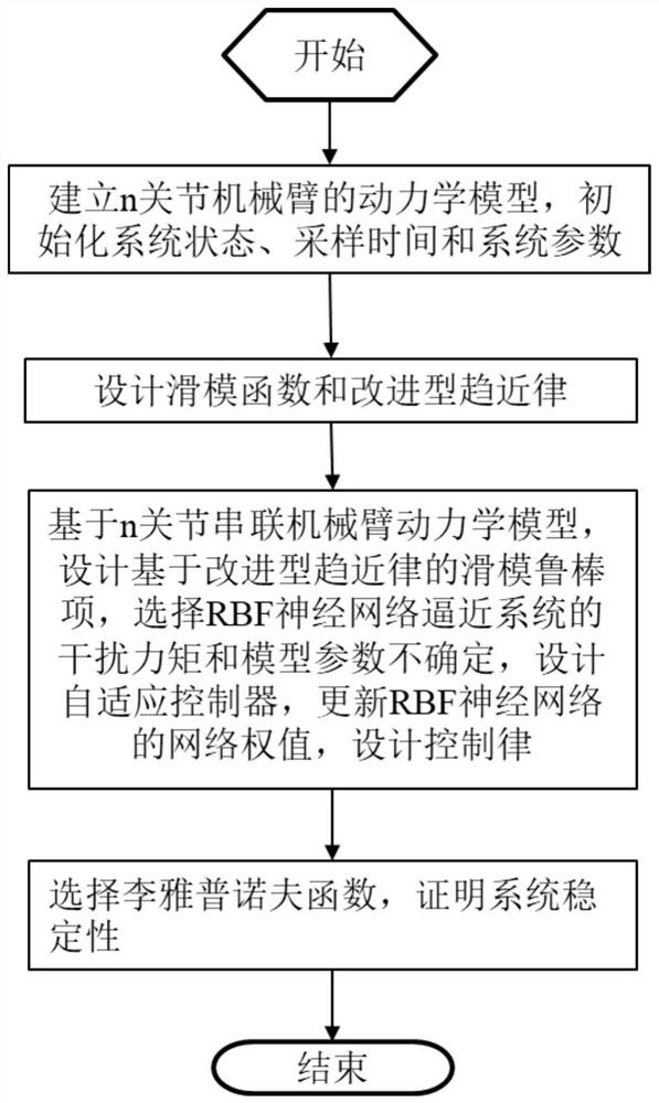 一种基于改进型趋近律的机械臂滑模控制轨迹跟踪方法