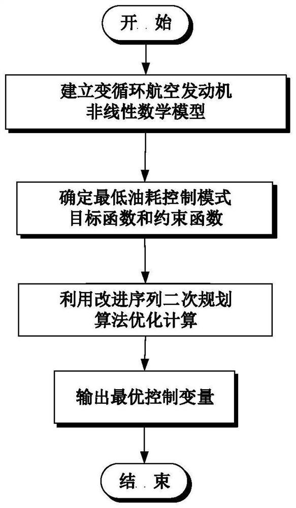 一种变循环发动机最低油耗控制优化方法