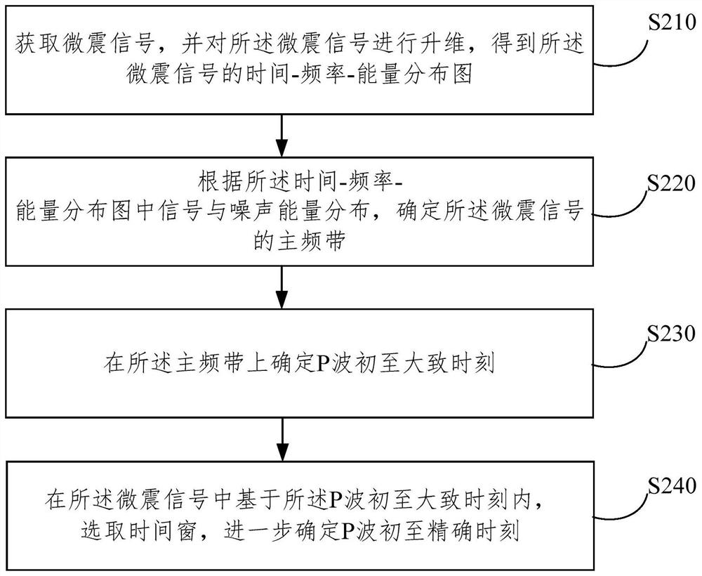 一种矿山微震信号P波初至时刻提取方法及系统