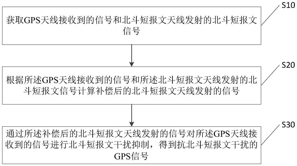 北斗短报文抗干扰方法、装置、计算机设备及存储介质