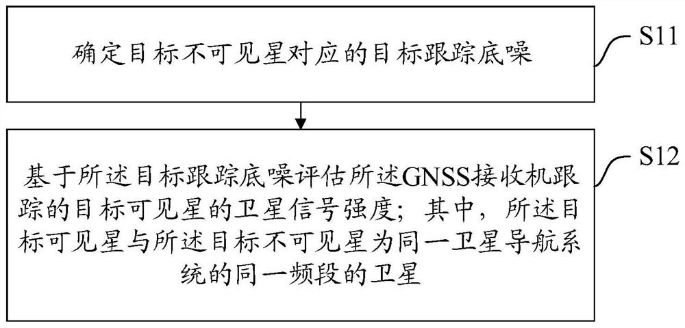 一种卫星信号强度评估方法、装置、GNSS接收机及介质