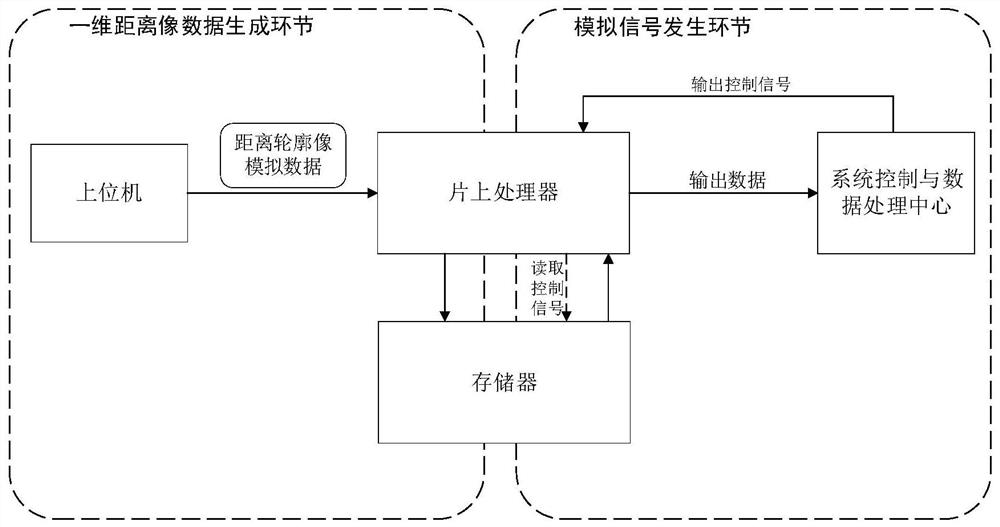 一种激光雷达距离信号模拟方法与模拟信号发生器