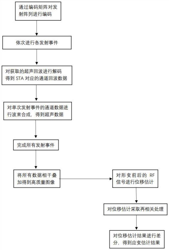 一种超声弹性成像方法