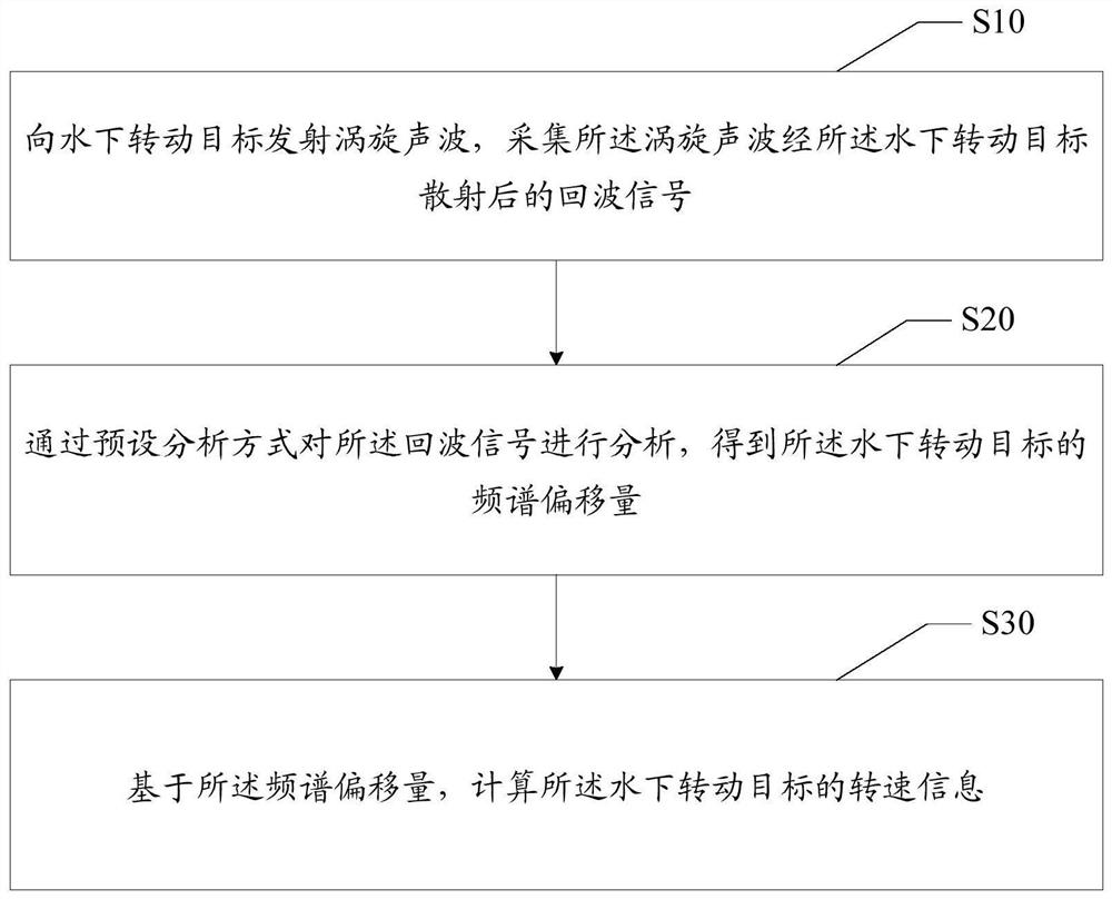 转速测量方法、装置、设备及存储介质