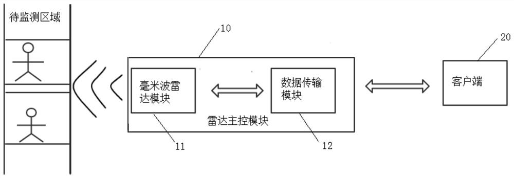 基于毫米波雷达的监测系统