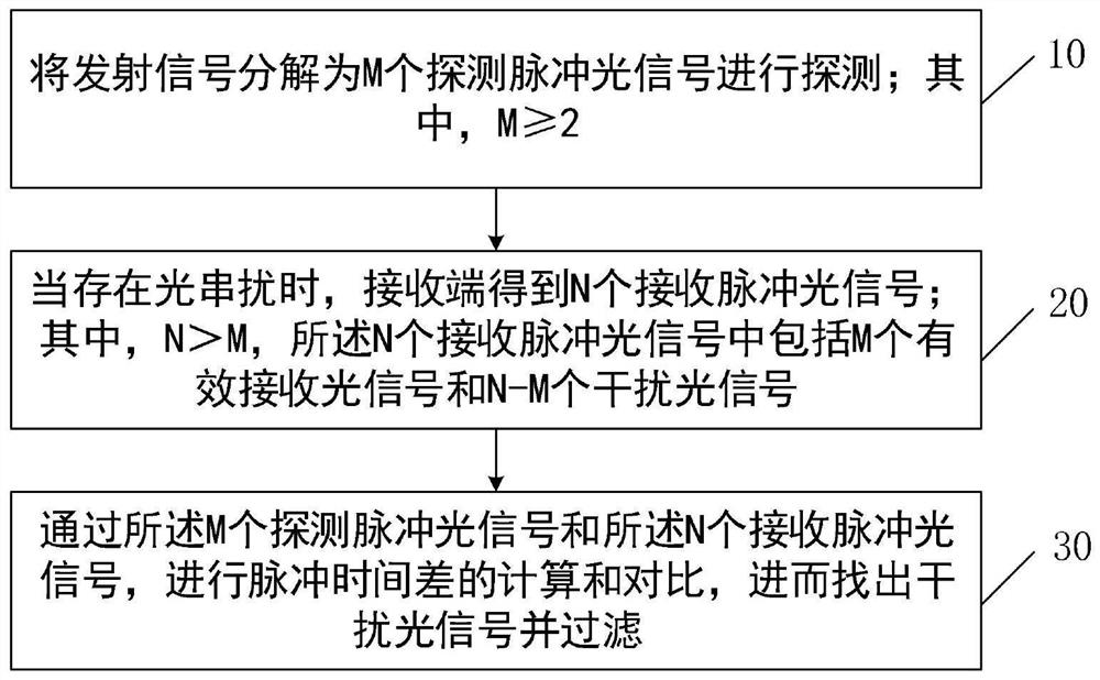 一种激光雷达抗干扰的方法与装置