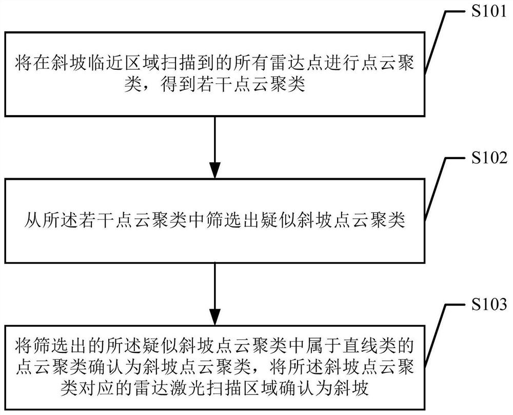 斜坡感知方法、装置、机器人和存储介质