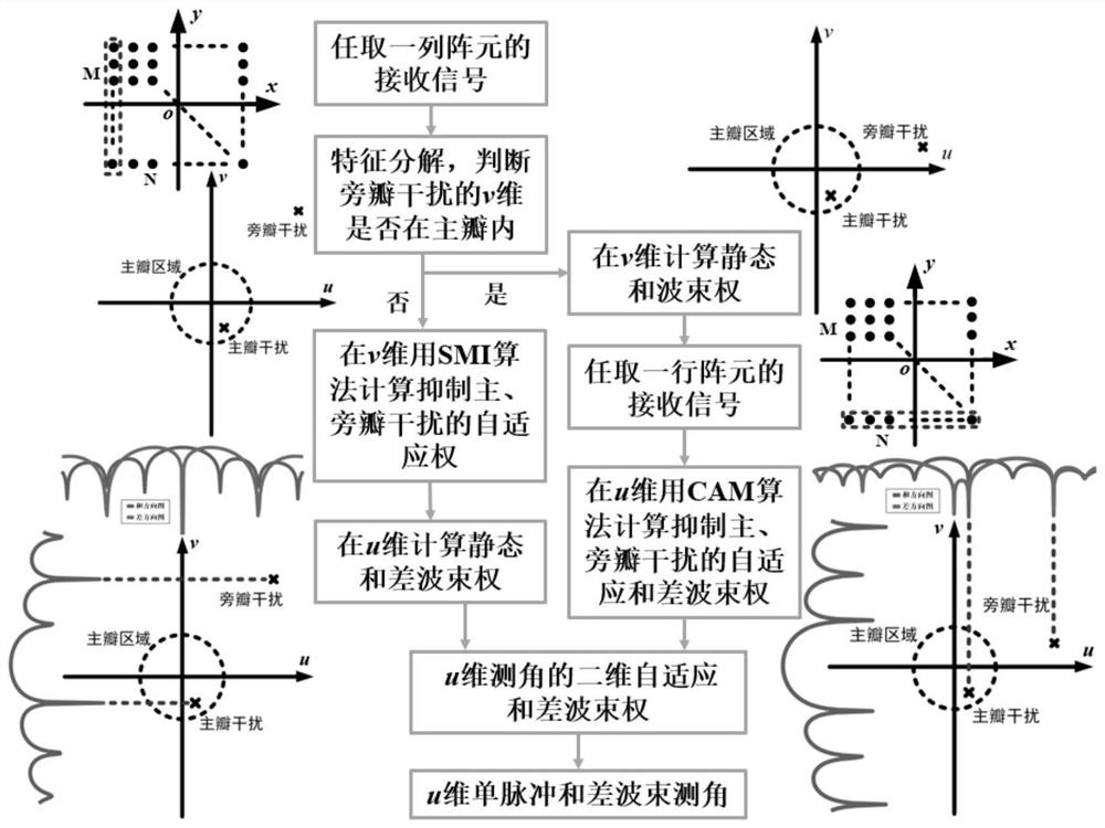 一种分维自适应单脉冲波束形成与角度估计方法