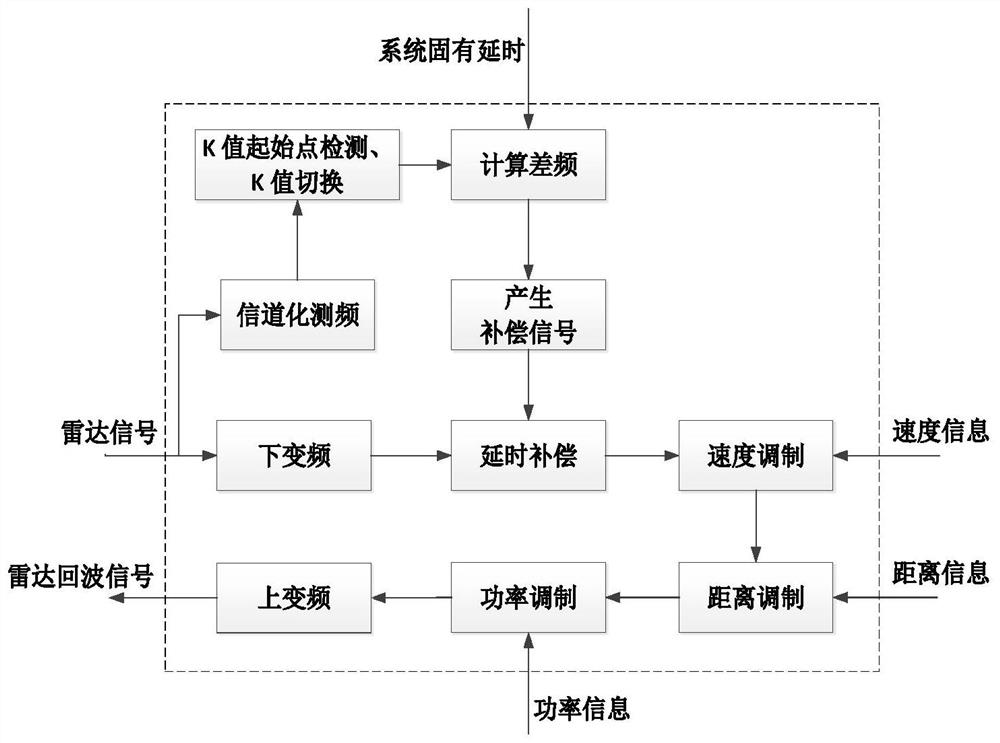 一种针对快扫锯齿波波形雷达的近距离目标模拟方法