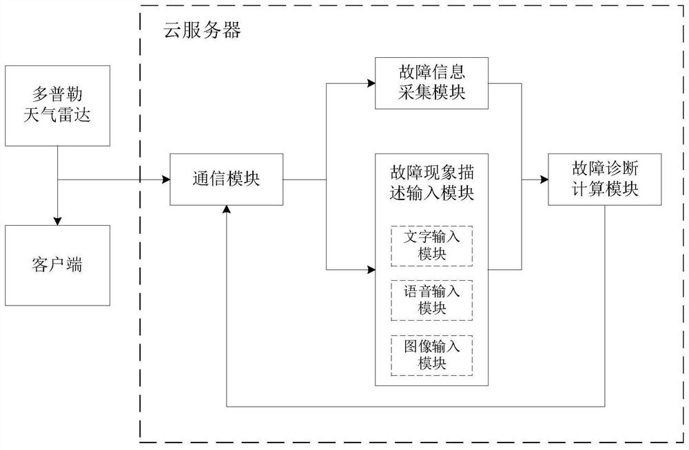 一种基于编码的多普勒天气雷达故障诊断系统和方法