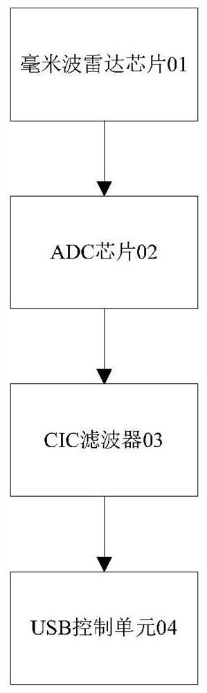 一种基于FPGA芯片的信号采集方法及装置