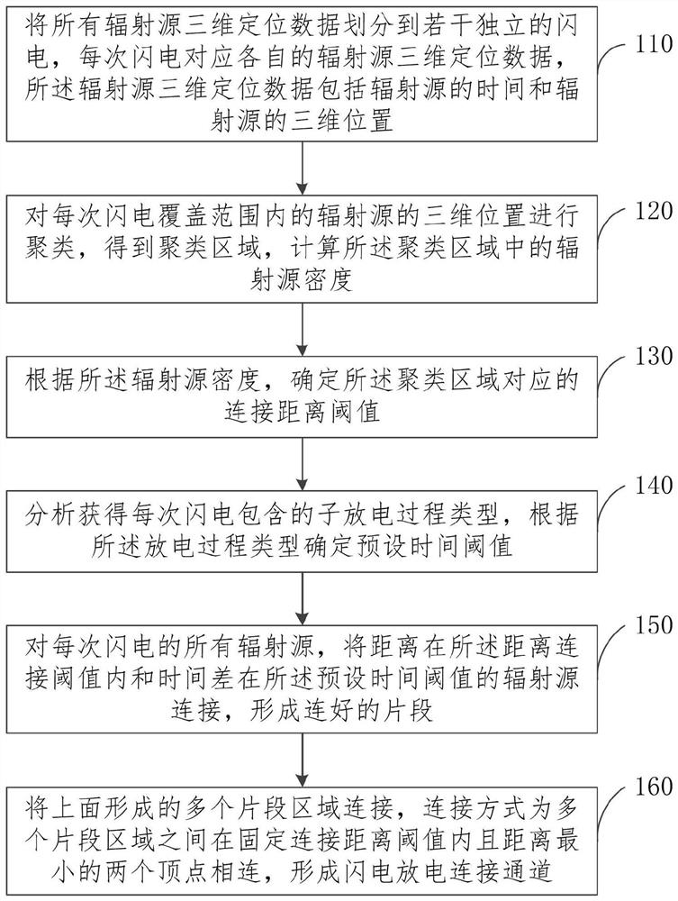 闪电辐射源连接方法