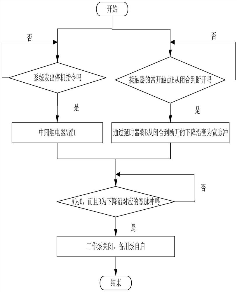 一种电气软故障时备用泵自投方法