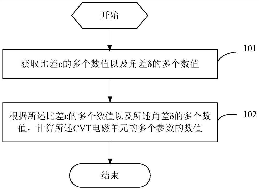 一种基于电阻电容矢量的CVT电磁单元的参数确定方法