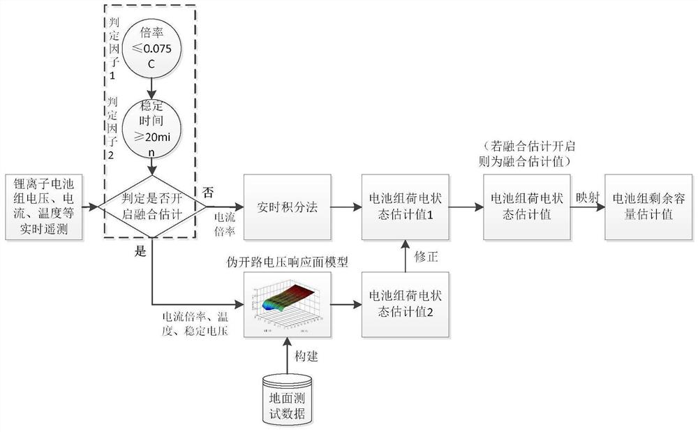 一种深空探测用锂离子电池组剩余容量估计方法