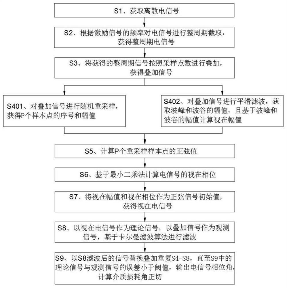 一种宽频介损检测装置中的介质损耗角正切计算方法