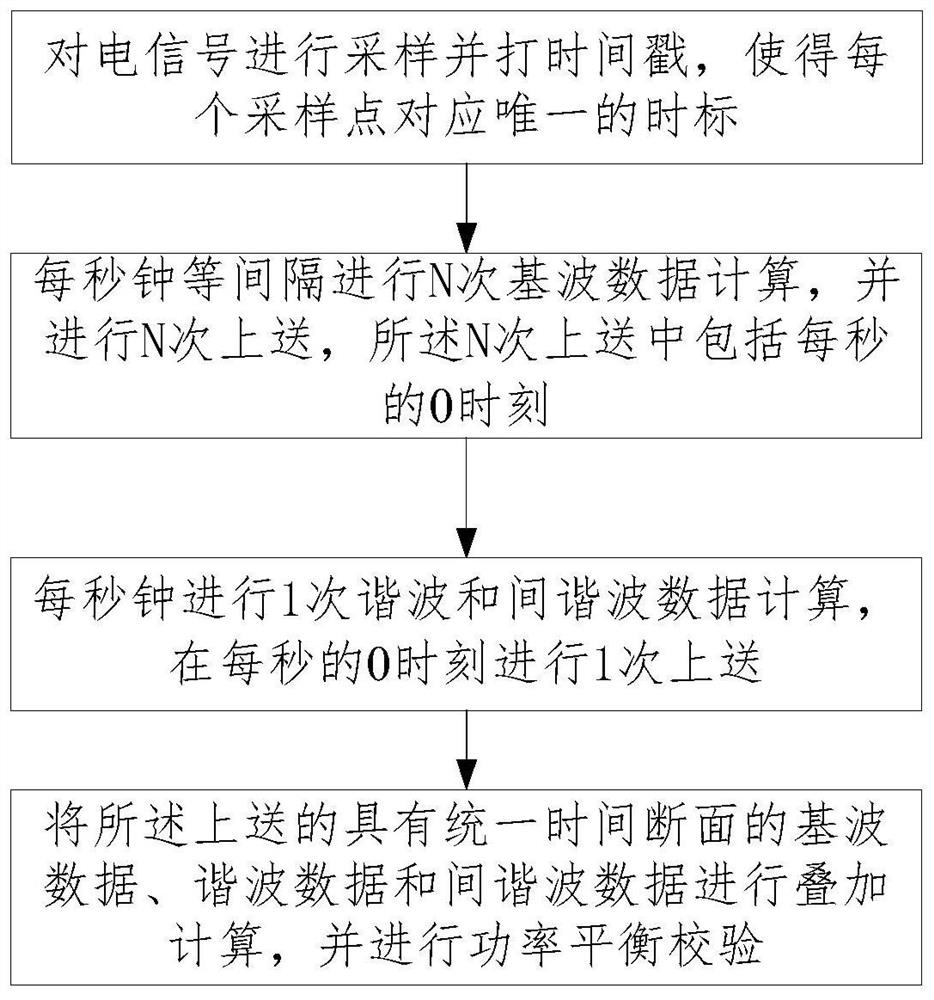 一种基于宽频测量的功率平衡校验方法及装置