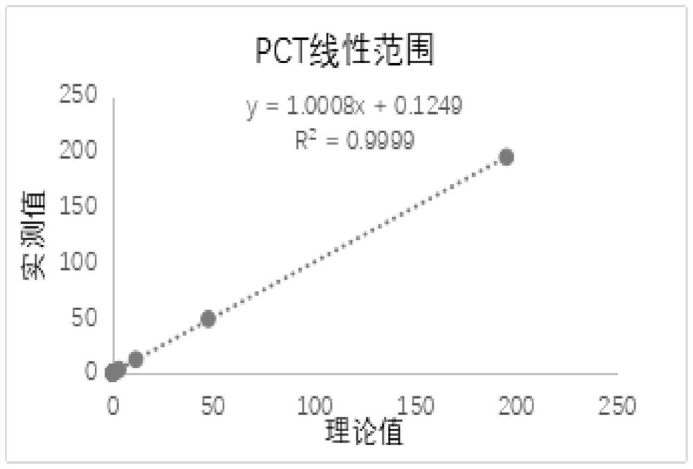 一种降钙素原化学发光免疫检测试剂盒