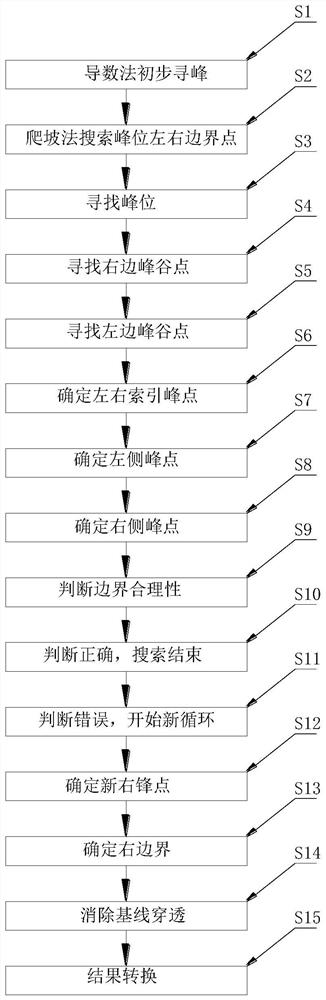 一种应用于气相色谱的谱峰分析方法及装置