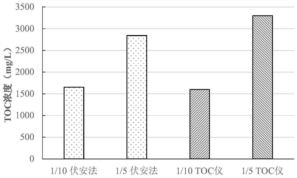 溶液TOC浓度的原位初测与预判方法